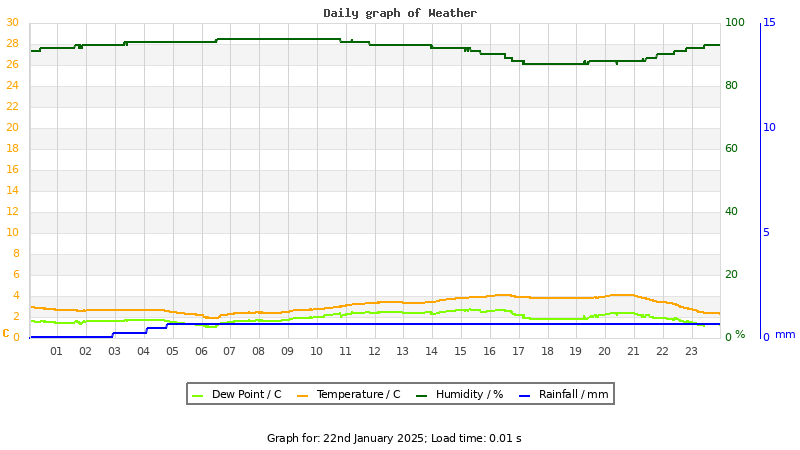 Daily graph