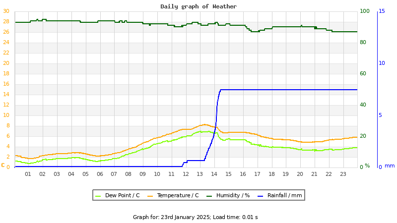 Daily graph