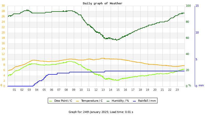 Daily graph