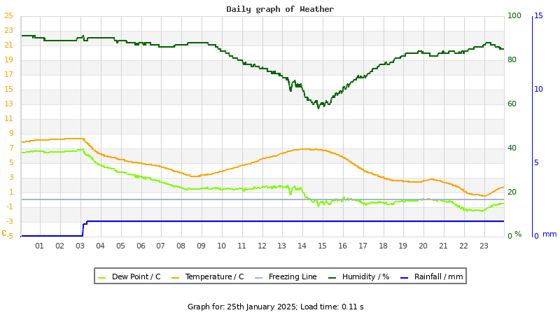 Daily graph