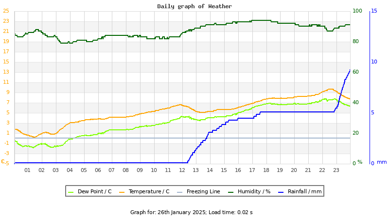 Daily graph