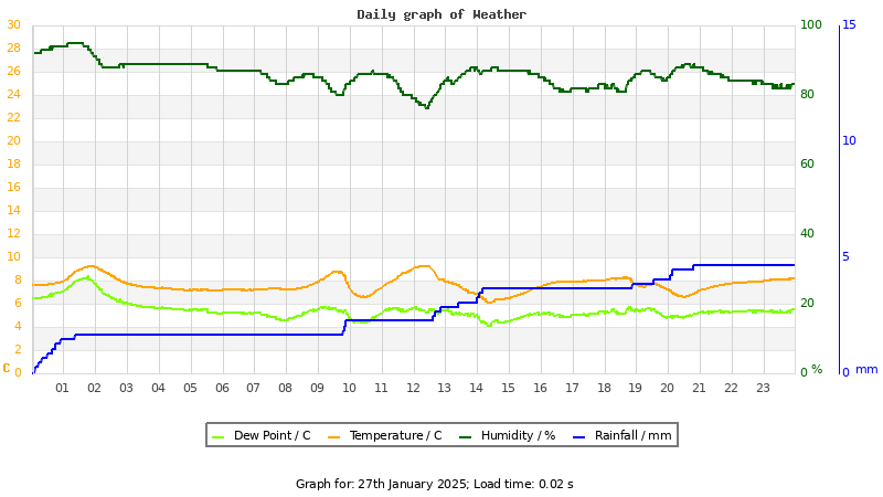 Daily graph
