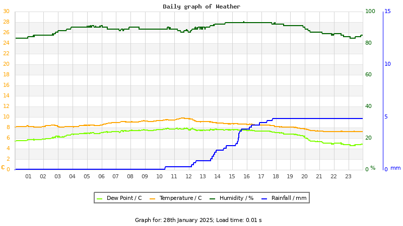 Daily graph