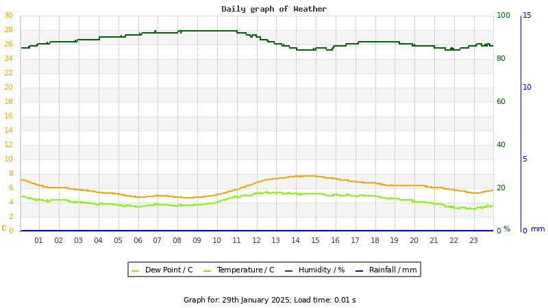 Daily graph