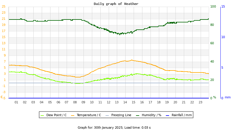 Daily graph