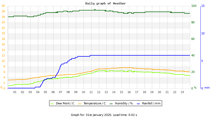 Daily graph