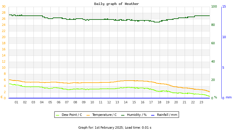 Daily graph