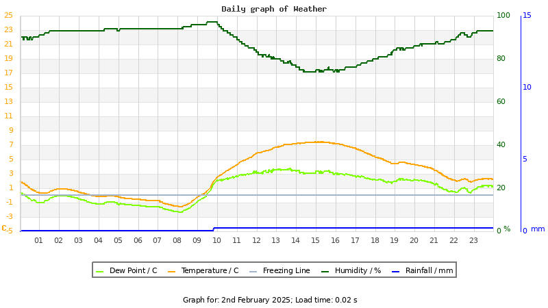 Daily graph