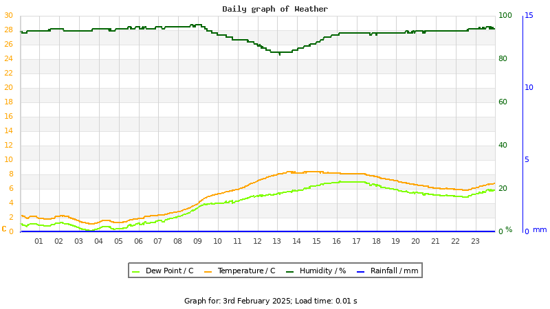 Daily graph