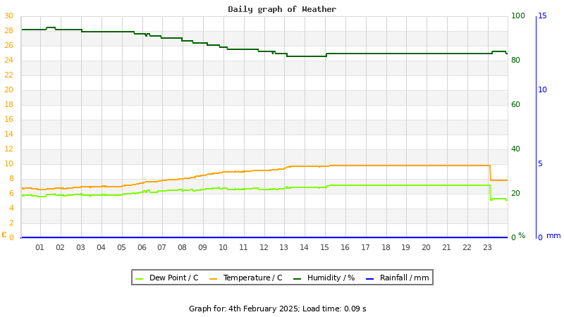 Daily graph