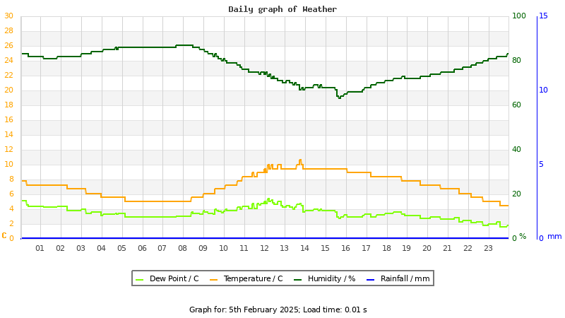 Daily graph