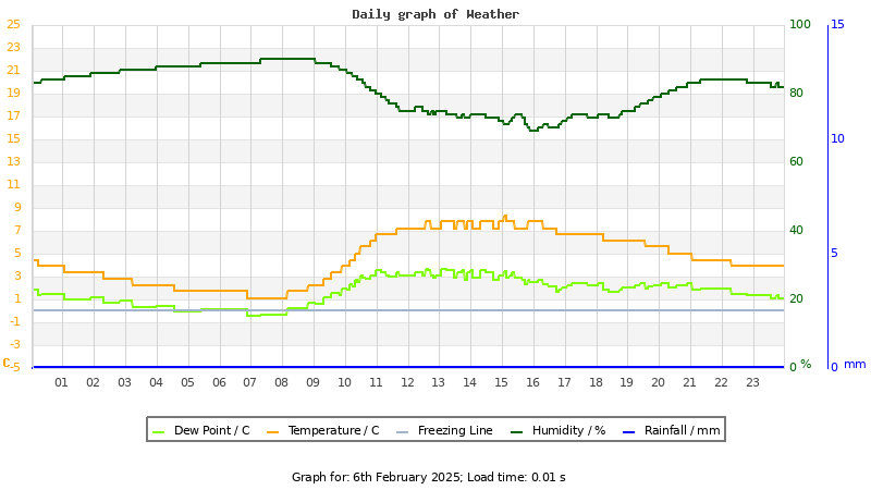 Daily graph