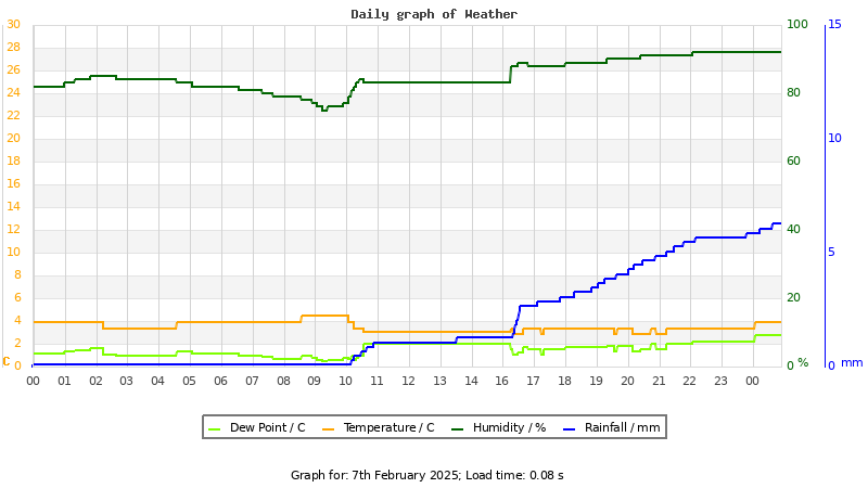 Daily graph