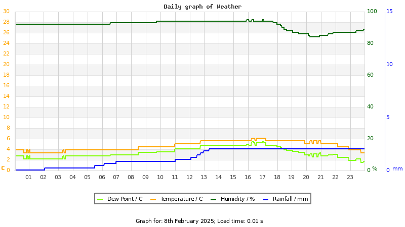 Daily graph