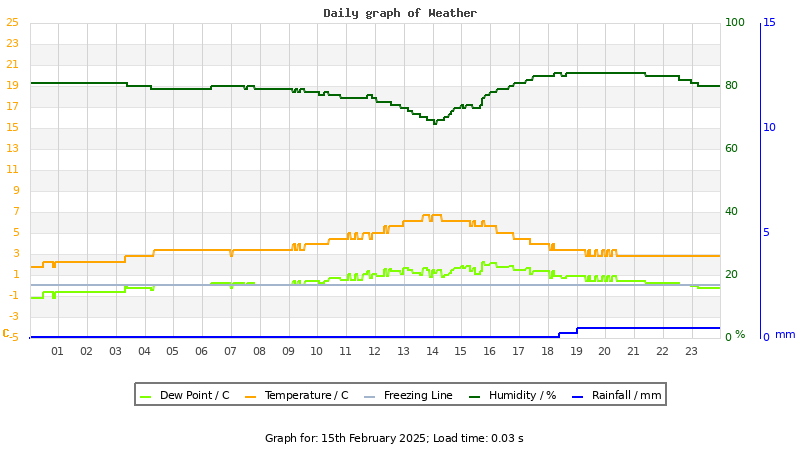 Daily graph
