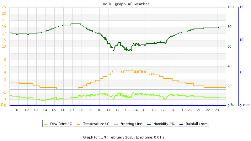 Daily graph