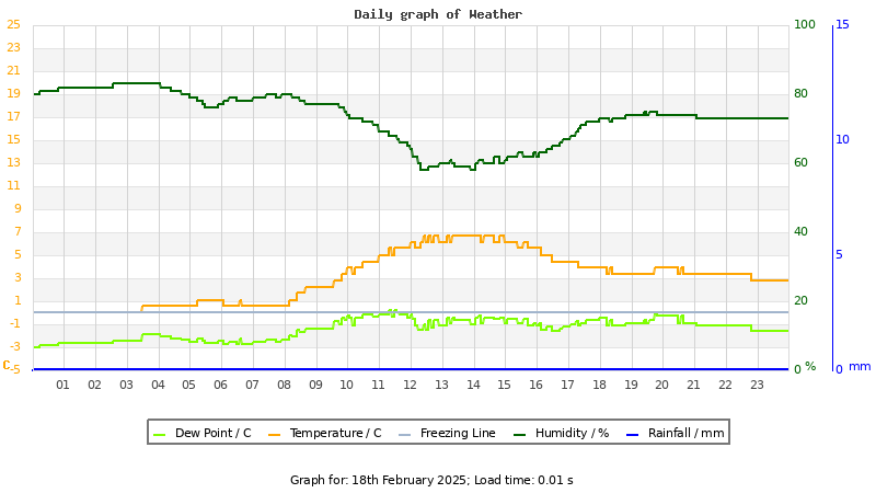 Daily graph