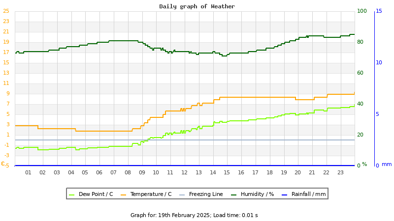 Daily graph