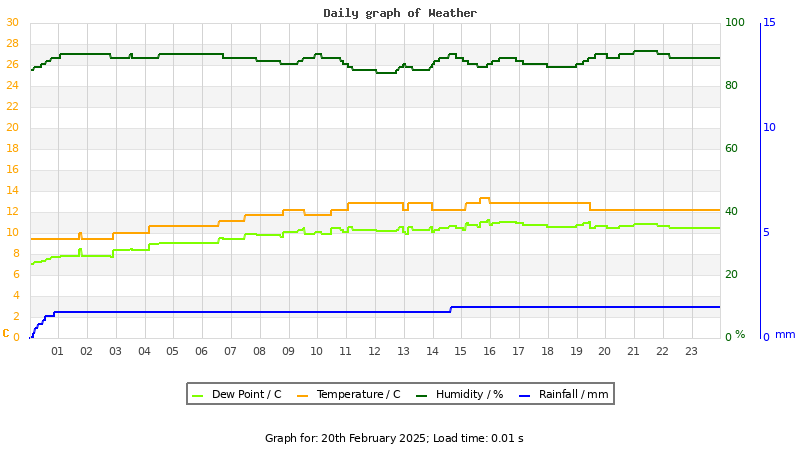 Daily graph