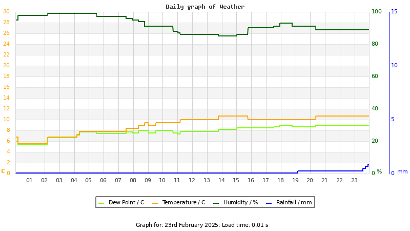 Daily graph
