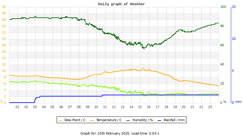 Daily graph