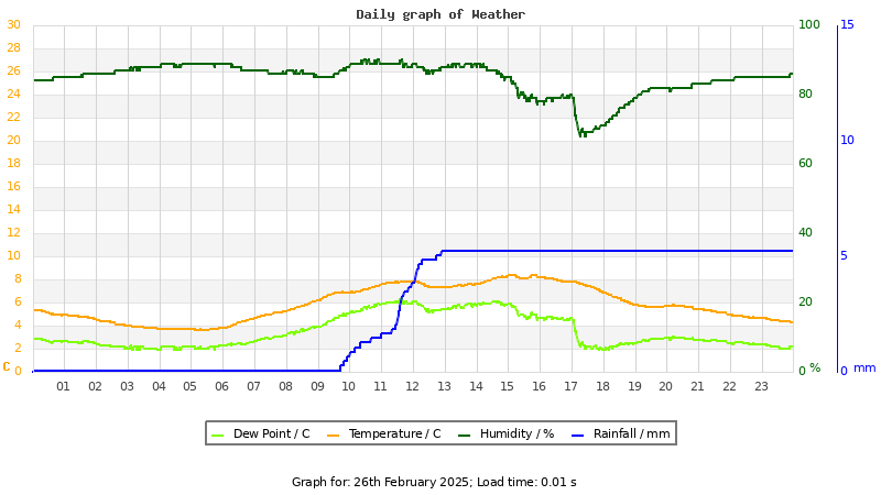 Daily graph