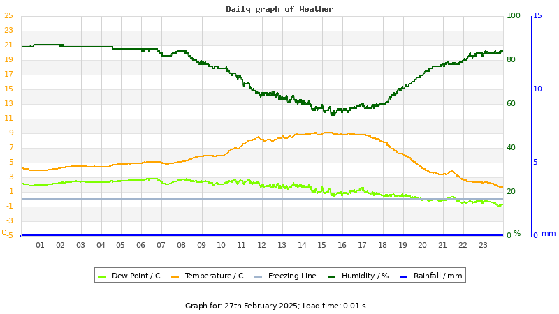 Daily graph