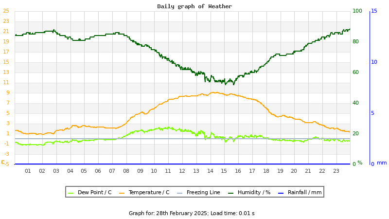 Daily graph