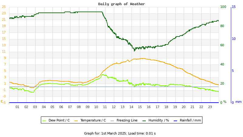 Daily graph