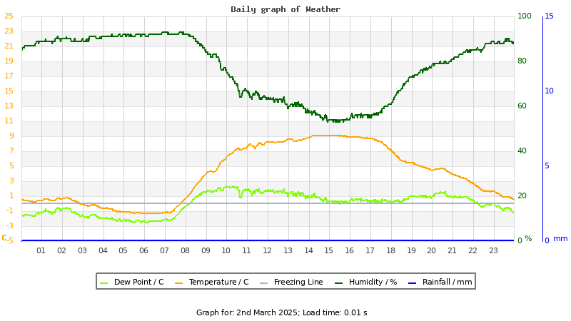 Daily graph