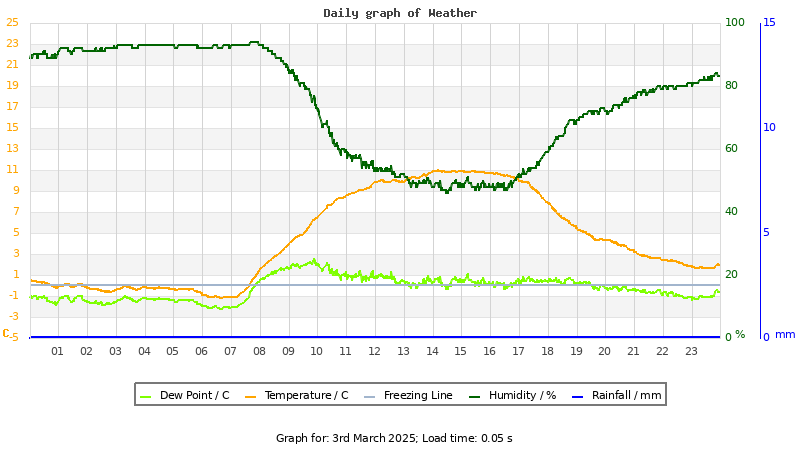 Daily graph