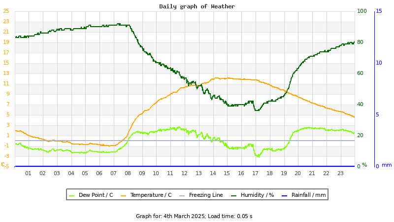 Daily graph