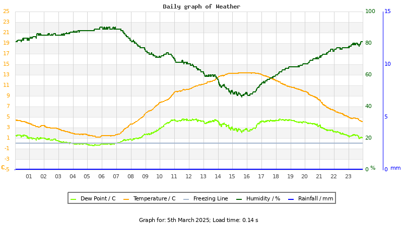 Daily graph