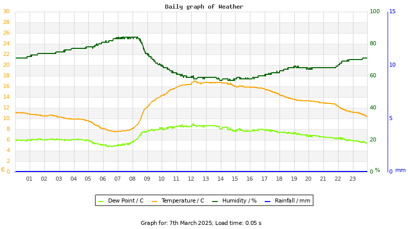 Daily graph