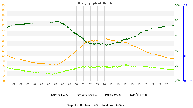 Daily graph