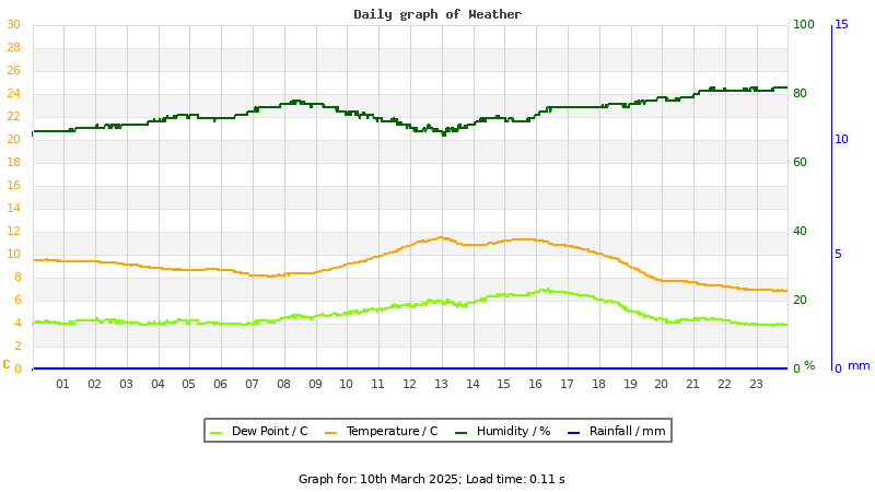 Daily graph
