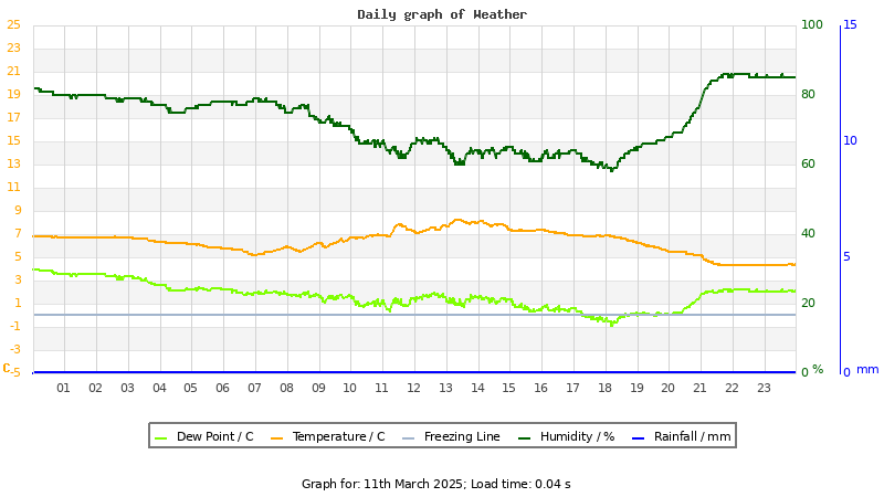 Daily graph