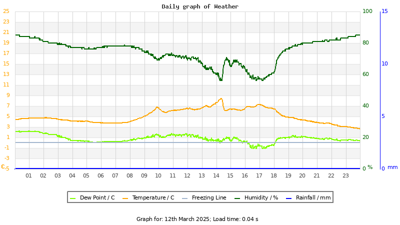 Daily graph