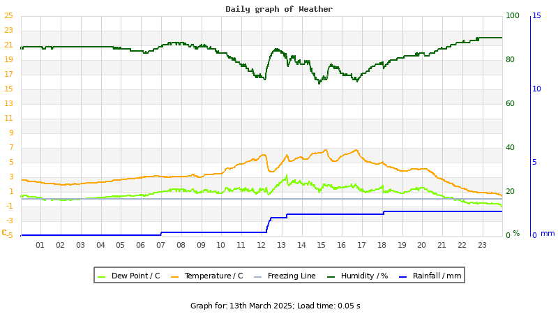 Daily graph