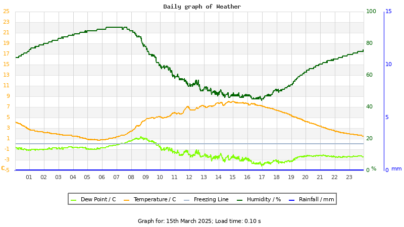 Daily graph