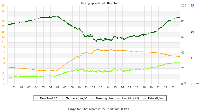 Daily graph