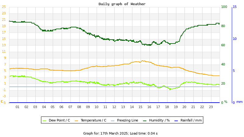 Daily graph