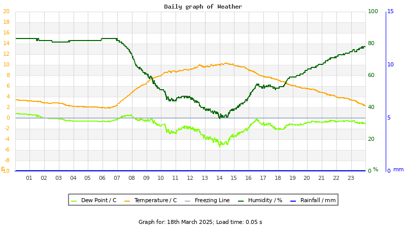 Daily graph