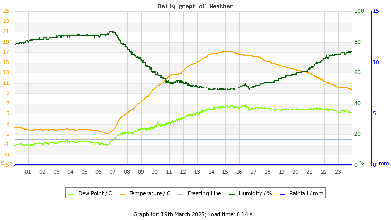 Daily graph