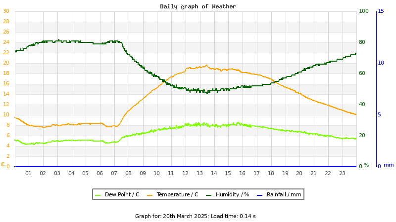Daily graph