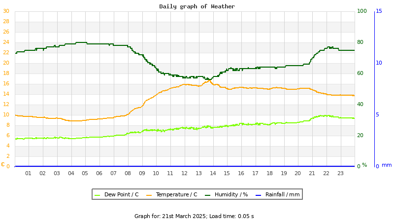 Daily graph