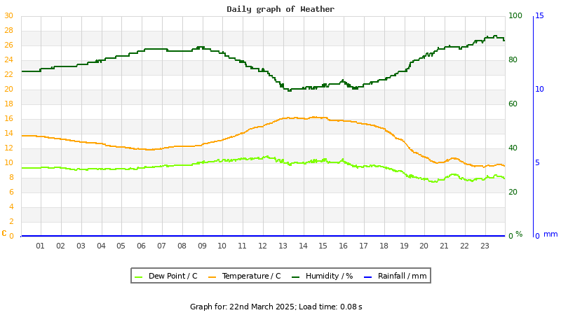 Daily graph