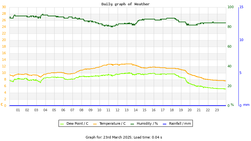 Daily graph