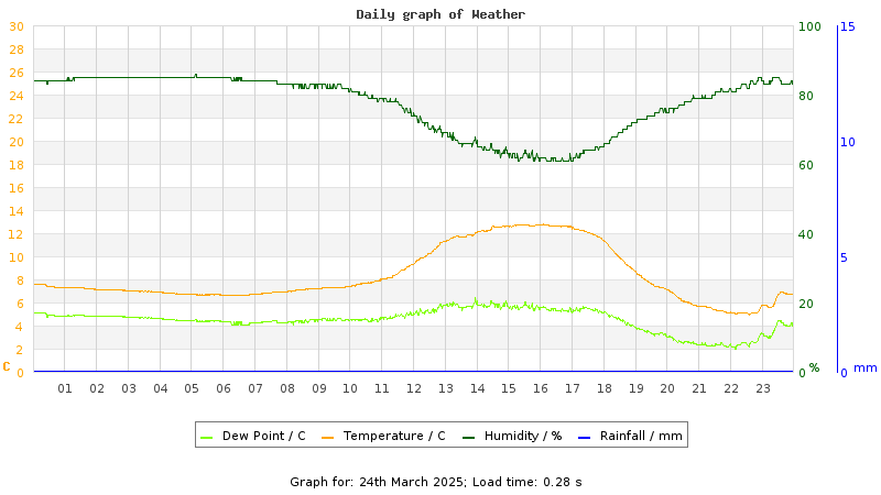 Daily graph
