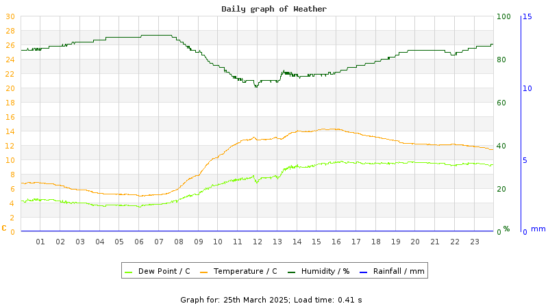 Daily graph